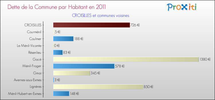 Dette par habitant de la commune en 2011 pour CROISILLES et les communes proches Comparaison de la dette par habitant de la commune en 2011 pour CROISILLES et les communes voisines