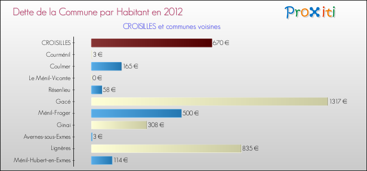 Dette par habitant de la commune en 2012 pour CROISILLES et les communes proches Comparaison de la dette par habitant de la commune en 2012 pour CROISILLES et les communes voisines