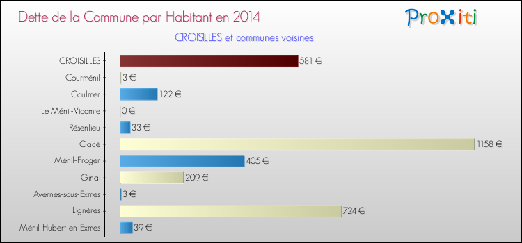 Dette par habitant de la commune en 2014 pour CROISILLES et les communes proches Comparaison de la dette par habitant de la commune en 2014 pour CROISILLES et les communes voisines