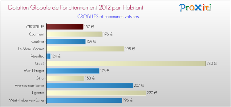 Montant des dotations globales de fonctionnement DGF par Habitant pour CROISILLES et les communes proches Comparaison des des dotations globales de fonctionnement DGF par habitant pour CROISILLES et les communes voisines