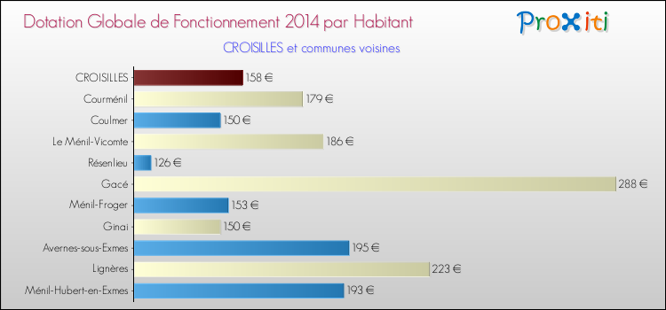 Montant des dotations globales de fonctionnement DGF par Habitant pour CROISILLES et les communes proches en 2014. Comparaison des des dotations globales de fonctionnement DGF par habitant pour CROISILLES et les communes voisines en 2014.