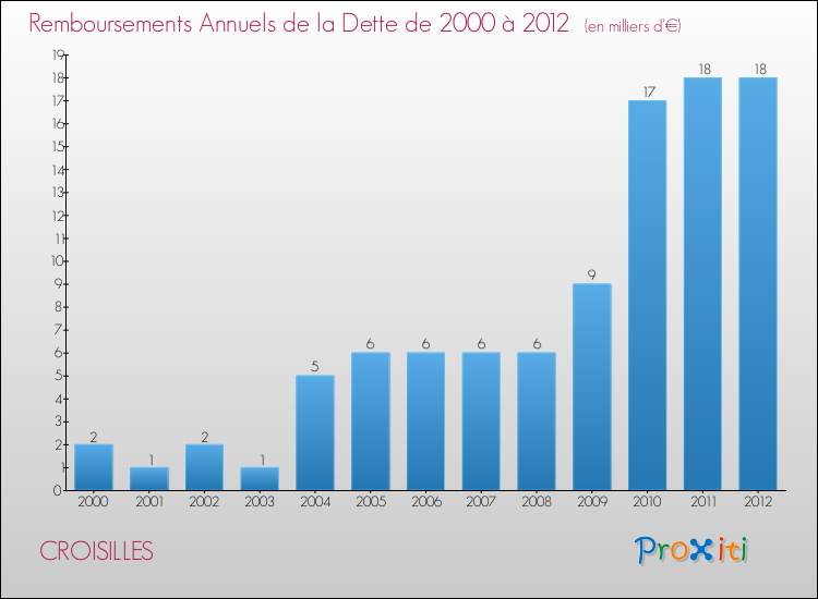 Evolution de l'annuité de la dette pour la commune de CROISILLES de 2000 à 2012 Annuités de la dette pour CROISILLES de 2000 à 2012