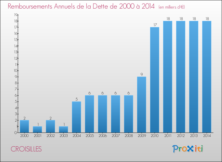 Evolution de l'annuité de la dette pour la commune de CROISILLES de 2000 à 2014 Annuités de la dette pour CROISILLES de 2000 à 2014