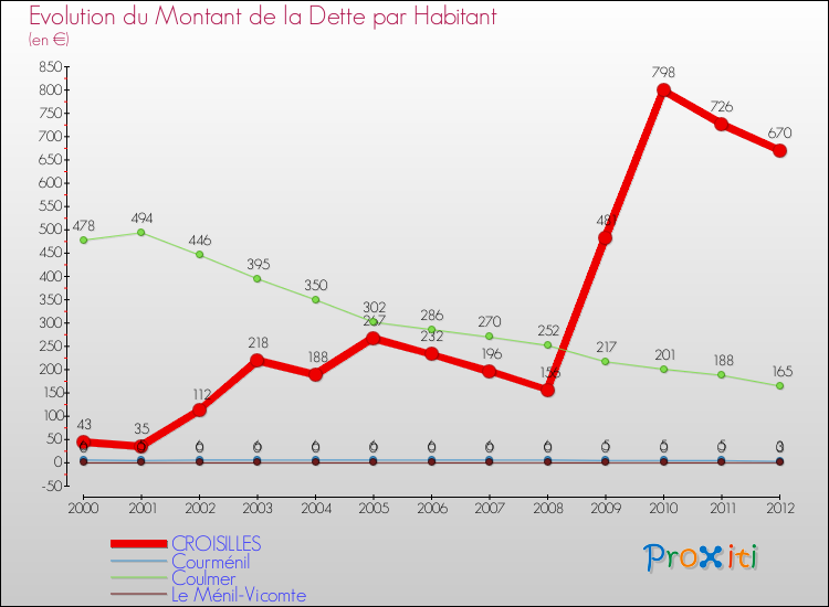 Evolution de la dette par habitant pour la commune de CROISILLES et les communes proches de 2000 à 2012 Comparaison de la dette par habitant pour CROISILLES et les communes voisines de 2000 à 2012