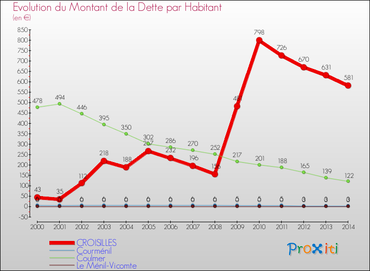 Evolution de la dette par habitant pour la commune de CROISILLES et les communes proches de 2000 à 2014 Comparaison de la dette par habitant pour CROISILLES et les communes voisines de 2000 à 2014