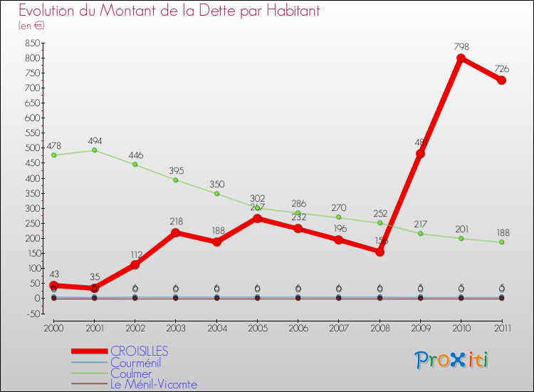 Evolution de la dette par habitant pour la commune de CROISILLES et les communes proches Comparaison de la dette par habitant pour CROISILLES et les communes voisines