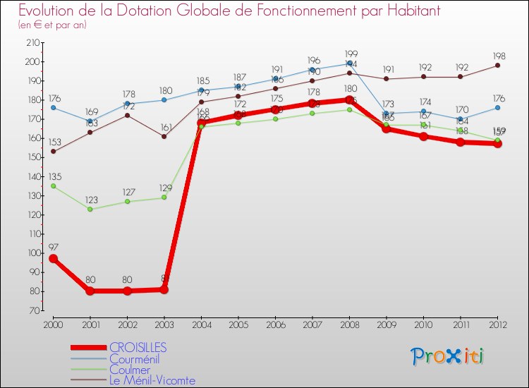 Evolution et montant de la dotation globale de fonctionnement par Habitant pour CROISILLES et les communes proches Comparaison des dotations globales de fonctionnement par habitant pour CROISILLES et les communes voisines