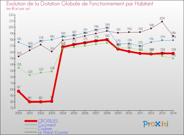 Evolution et montant de la dotation globale de fonctionnement par Habitant pour CROISILLES et les communes proches de 2000 à 2014. Comparaison des dotations globales de fonctionnement par habitant pour CROISILLES et les communes voisines de 2000 à 2014.