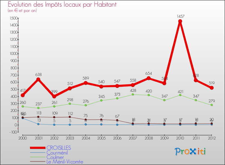 Evolution et montant des impôts locaux par Habitant pour CROISILLES et les communes proches Comparaison des impôts locaux par habitant pour CROISILLES et les communes voisines