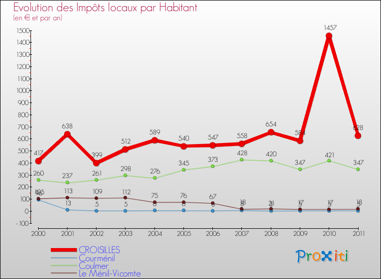 Evolution et montant des impôts locaux par Habitant pour CROISILLES et les communes proches Comparaison des impôts locaux par habitant pour CROISILLES et les communes voisines