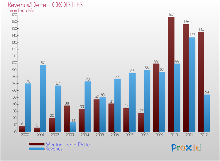 Evolution comparée de la dette et des revenus pour la commune de CROISILLES de 2000 à 2012 Comparaison de la dette et des revenus pour CROISILLES de 2000 à 2012