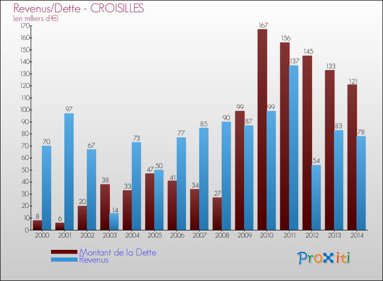 Evolution comparée de la dette et des revenus pour la commune de CROISILLES de 2000 à 2014 Comparaison de la dette et des revenus pour CROISILLES de 2000 à 2014