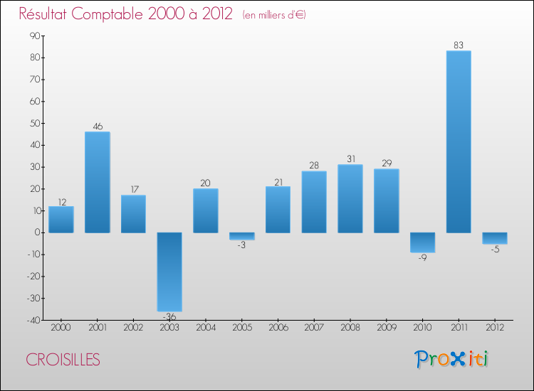 Evolution du résultat comptable pour la commune de CROISILLES de 2000 à 2012 Evolution du résultat comptable pour CROISILLES de 2000 à 2012