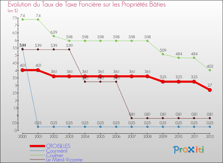 Evolution du taux de la taxe foncière sur le bati pour CROISILLES et les communes proches de 2000 à 2012 Comparaison des taux de taxe foncière sur le bati pour CROISILLES et les communes voisines de 2000 à 2012
