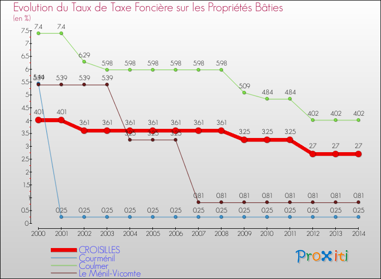 Evolution du taux de la taxe foncière sur le bati pour CROISILLES et les communes proches de 2000 à 2014 Comparaison des taux de taxe foncière sur le bati pour CROISILLES et les communes voisines de 2000 à 2014