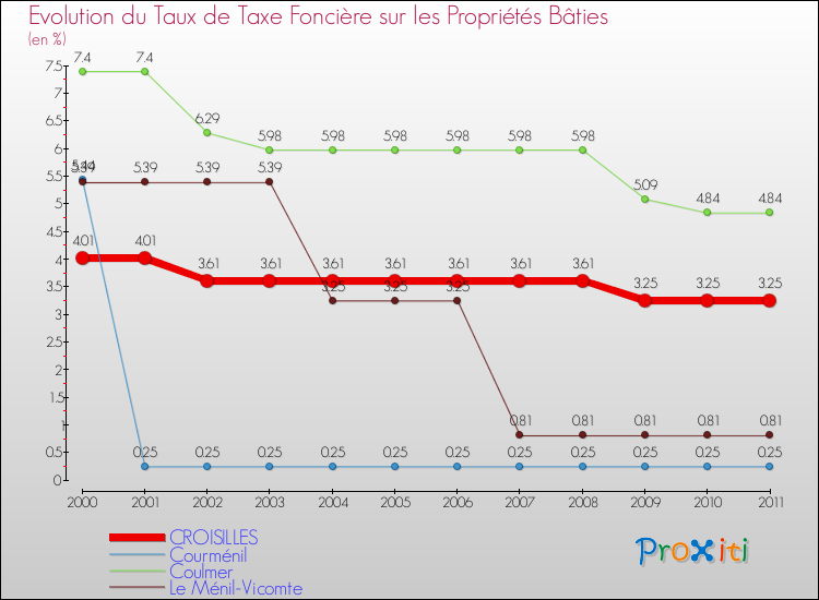 Evolution du taux de la taxe foncière sur le bati pour CROISILLES et les communes proches Comparaison des taux de taxe foncière sur le bati pour CROISILLES et les communes voisines
