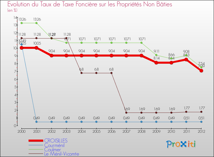 Evolution du taux de la taxe foncière sur les immeubles et terrains non batis pour CROISILLES et les communes proches de 2000 à 2012 Comparaison des taux de la taxe foncière sur les immeubles et terrains non batis pour CROISILLES et les communes voisines de 2000 à 2012