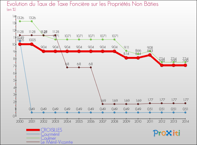 Evolution du taux de la taxe foncière sur les immeubles et terrains non batis pour CROISILLES et les communes proches de 2000 à 2014 Comparaison des taux de la taxe foncière sur les immeubles et terrains non batis pour CROISILLES et les communes voisines de 2000 à 2014