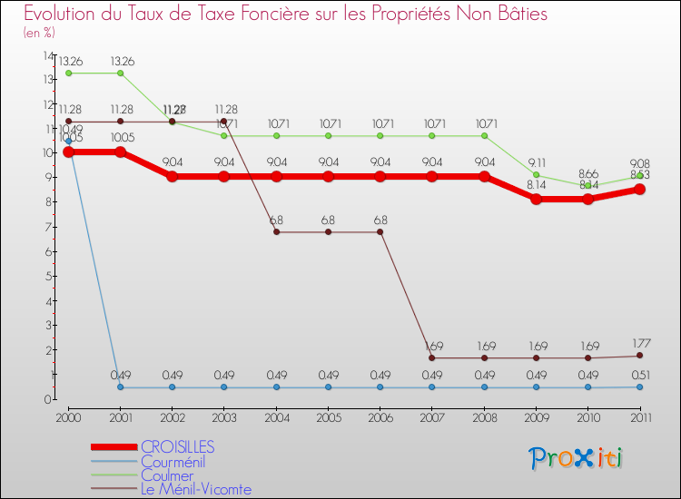 Evolution du taux de la taxe foncière sur les immeubles et terrains non batis pour CROISILLES et les communes proches Comparaison des taux de la taxe foncière sur les immeubles et terrains non batis pour CROISILLES et les communes voisines