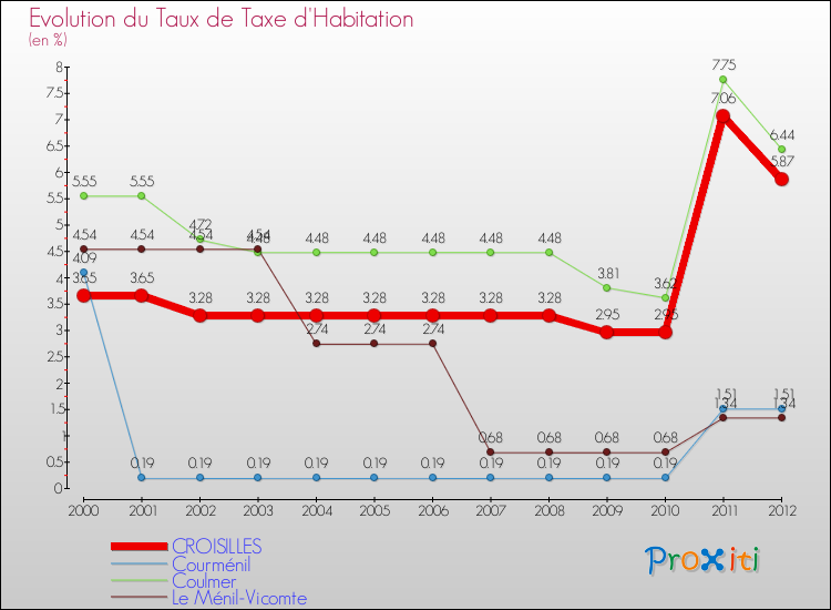 Evolution du taux de la taxe d'habitation pour CROISILLES et les communes proches Comparaison des taux de la taxe d'habitation pour CROISILLES et les communes voisines