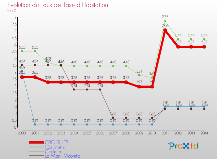 Evolution du taux de la taxe d'habitation pour CROISILLES et les communes proches de 2000 à 2014 Comparaison des taux de la taxe d'habitation pour CROISILLES et les communes voisines de 2000 à 2014