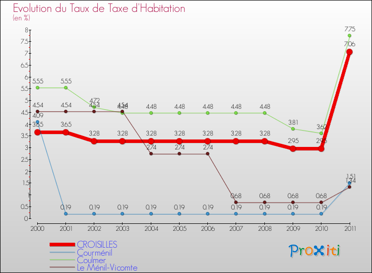 Evolution du taux de la taxe d'habitation pour CROISILLES et les communes proches Comparaison des taux de la taxe d'habitation pour CROISILLES et les communes voisines