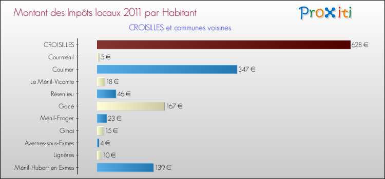 Montant des impôts locaux par Habitant pour CROISILLES et les communes proches Comparaison des impôts locaux par habitant pour CROISILLES et les communes voisines