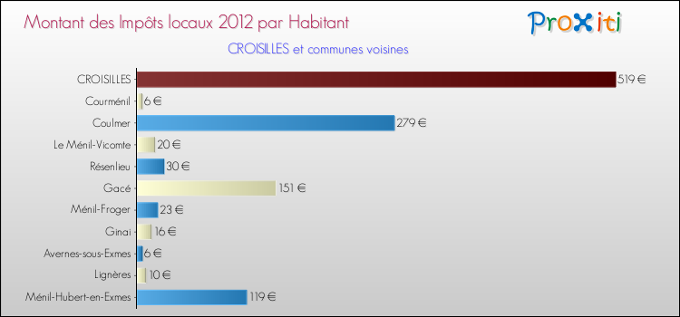 Montant des impôts locaux par Habitant pour CROISILLES et les communes proches Comparaison des impôts locaux par habitant pour CROISILLES et les communes voisines