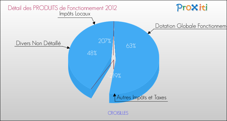 Décomposition du Budget de Fonctionnement 2012 de la commune de CROISILLES Budget de Fonctionnement 2012 pour la commune de CROISILLES