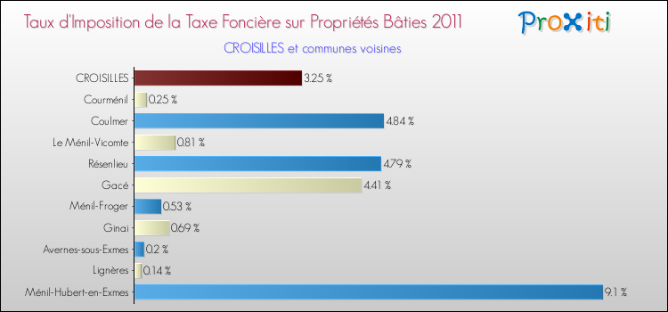 Taux d'imposition de la taxe foncière sur le bati 2011 pour CROISILLES et les communes proches Comparaison des taux d'imposition de la taxe foncière sur le bati 2011 pour CROISILLES et les communes voisines