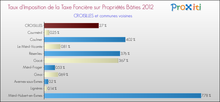 Taux d'imposition de la taxe foncière sur le bati 2012 pour CROISILLES et les communes proches Comparaison des taux d'imposition de la taxe foncière sur le bati 2012 pour CROISILLES et les communes voisines