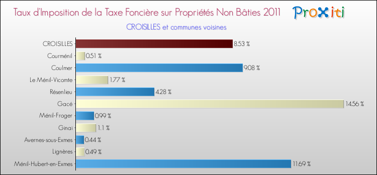Taux d'imposition de la taxe foncière sur les immeubles et terrains non batis 2011 pour CROISILLES et les communes proches Comparaison des taux d'imposition de la taxe foncière sur les immeubles et terrains non batis 2011 pour CROISILLES et les communes voisines