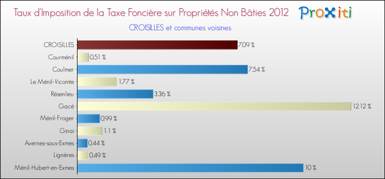 Taux d'imposition de la taxe foncière sur les immeubles et terrains non batis 2012 pour CROISILLES et les communes proches Comparaison des taux d'imposition de la taxe foncière sur les immeubles et terrains non batis 2012 pour CROISILLES et les communes voisines
