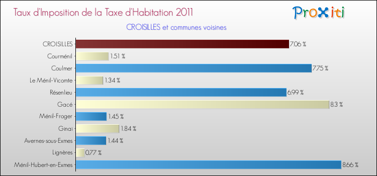 Taux d'imposition de la taxe d'habitation 2011 pour CROISILLES et les communes proches Comparaison des taux d'imposition de la taxe d'habitation 2011 pour CROISILLES et les communes voisines