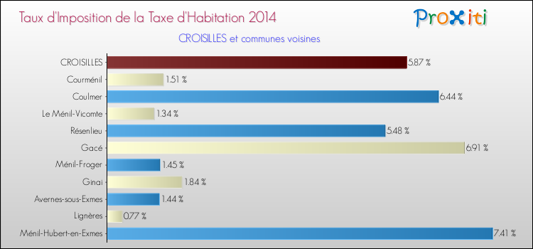 Taux d'imposition de la taxe d'habitation 2014 pour CROISILLES et les communes proches Comparaison des taux d'imposition de la taxe d'habitation 2014 pour CROISILLES et les communes voisines