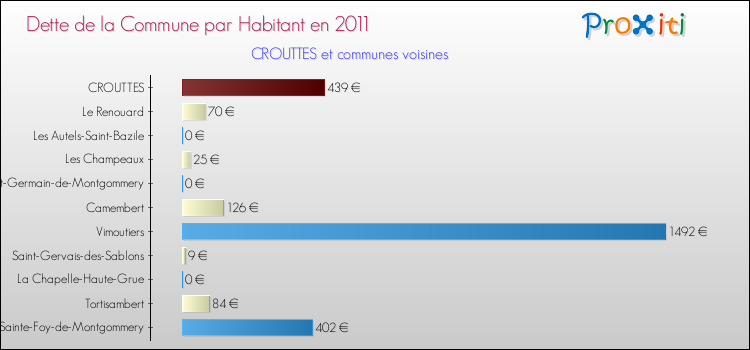 Dette par habitant de la commune en 2011 pour CROUTTES et les communes proches Comparaison de la dette par habitant de la commune en 2011 pour CROUTTES et les communes voisines
