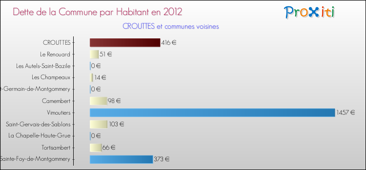 Dette par habitant de la commune en 2012 pour CROUTTES et les communes proches Comparaison de la dette par habitant de la commune en 2012 pour CROUTTES et les communes voisines