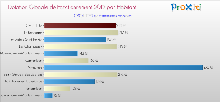 Montant des dotations globales de fonctionnement DGF par Habitant pour CROUTTES et les communes proches Comparaison des des dotations globales de fonctionnement DGF par habitant pour CROUTTES et les communes voisines
