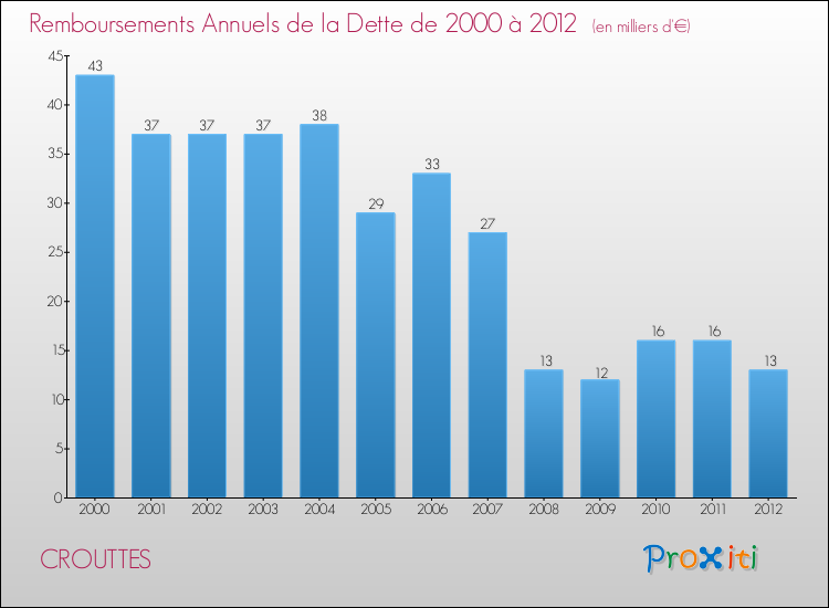 Evolution de l'annuité de la dette pour la commune de CROUTTES de 2000 à 2012 Annuités de la dette pour CROUTTES de 2000 à 2012