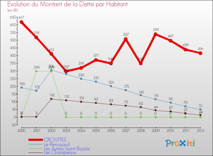Evolution de la dette par habitant pour la commune de CROUTTES et les communes proches de 2000 à 2012 Comparaison de la dette par habitant pour CROUTTES et les communes voisines de 2000 à 2012
