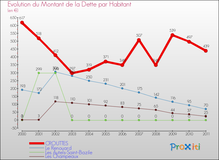 Evolution de la dette par habitant pour la commune de CROUTTES et les communes proches Comparaison de la dette par habitant pour CROUTTES et les communes voisines