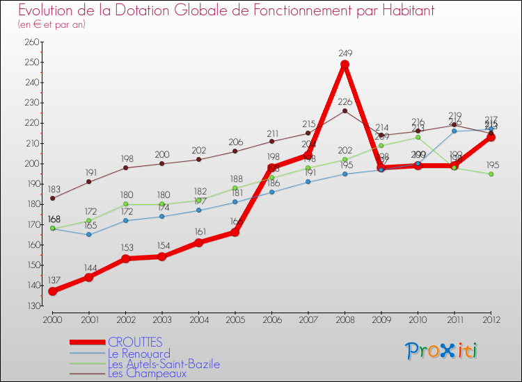 Evolution et montant de la dotation globale de fonctionnement par Habitant pour CROUTTES et les communes proches Comparaison des dotations globales de fonctionnement par habitant pour CROUTTES et les communes voisines