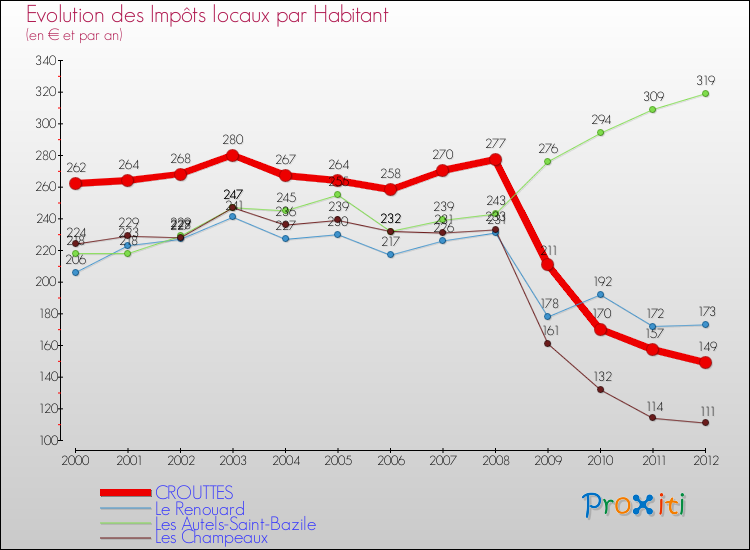 Evolution et montant des impôts locaux par Habitant pour CROUTTES et les communes proches Comparaison des impôts locaux par habitant pour CROUTTES et les communes voisines