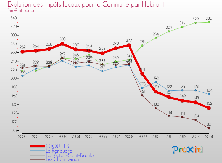 Evolution et montant des impôts locaux par Habitant pour CROUTTES et les communes proches de 2000 à 2014 Comparaison des impôts locaux par habitant pour CROUTTES et les communes voisines de 2000 à 2014