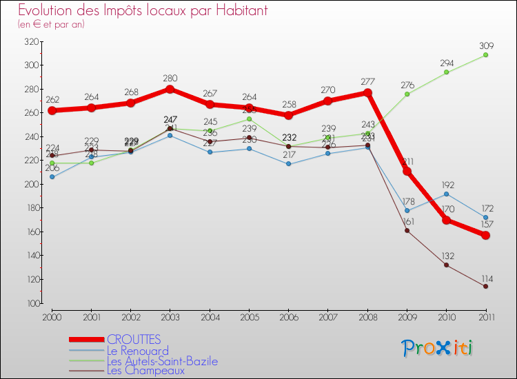 Evolution et montant des impôts locaux par Habitant pour CROUTTES et les communes proches Comparaison des impôts locaux par habitant pour CROUTTES et les communes voisines