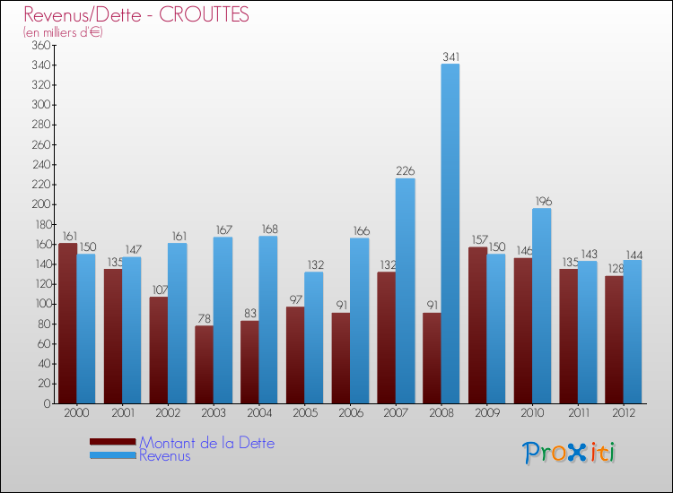 Evolution comparée de la dette et des revenus pour la commune de CROUTTES de 2000 à 2012 Comparaison de la dette et des revenus pour CROUTTES de 2000 à 2012