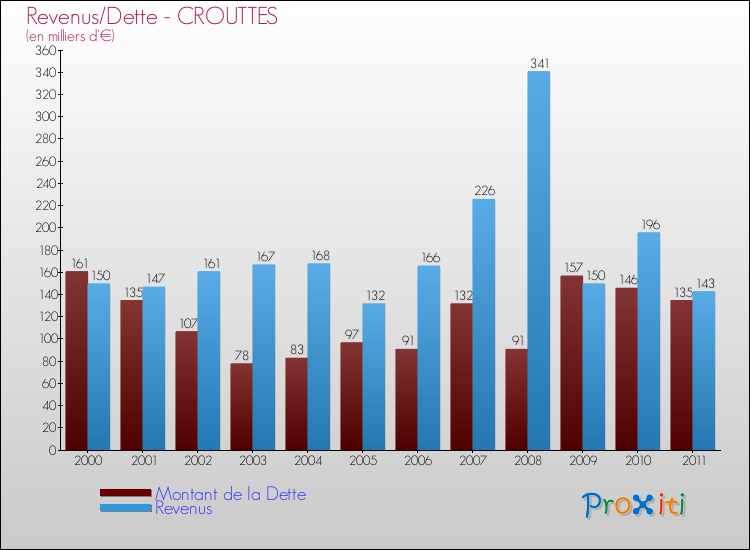 Evolution comparée de la dette et des revenus pour la commune de CROUTTES de 2000 à 2011 Comparaison de la dette et des revenus pour CROUTTES de 2000 à 2011