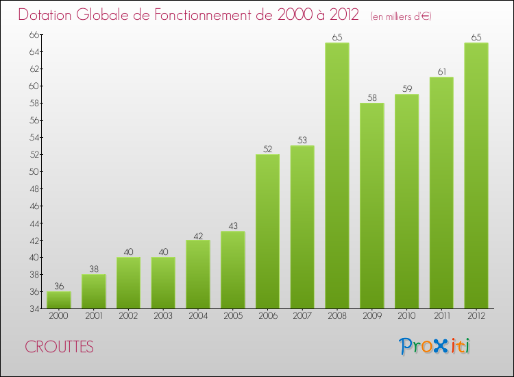 Evolution du montant de la Dotation Globale de Fonctionnement pour la commune de CROUTTES de 2000 à 2012 Evolution du montant de la Dotation Globale de Fonctionnement pour CROUTTES de 2000 à 2012