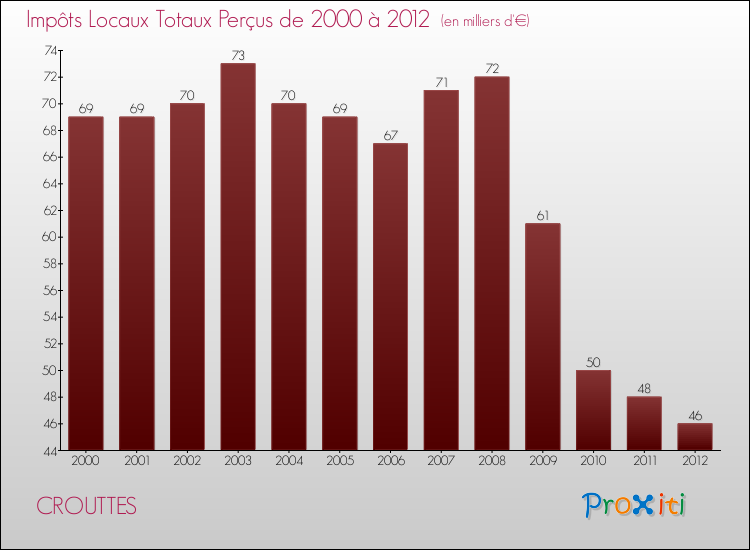 Evolution des Impôts Locaux pour la commune de CROUTTES de 2000 à 2012 Evolution des Impôts Locaux pour CROUTTES de 2000 à 2012