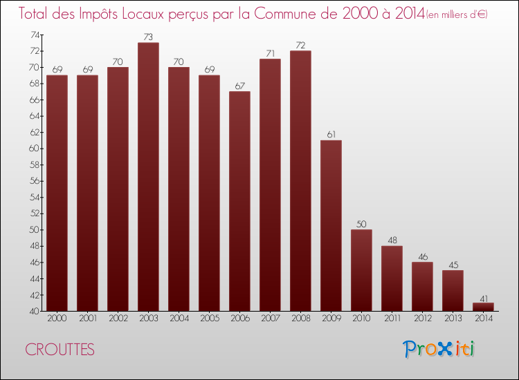 Evolution des Impôts Locaux pour la commune de CROUTTES de 2000 à 2014 Evolution des Impôts Locaux pour CROUTTES de 2000 à 2014
